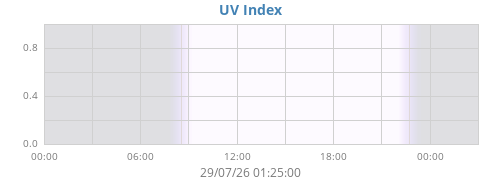dayUV