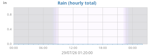 dayrain