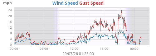 daywind