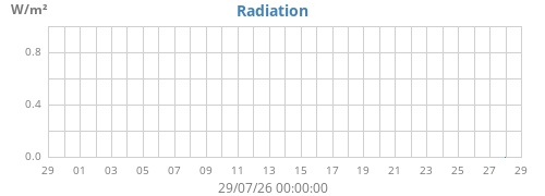 monthradiation
