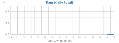 monthrain