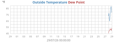monthtempdew