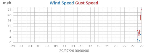 monthwind