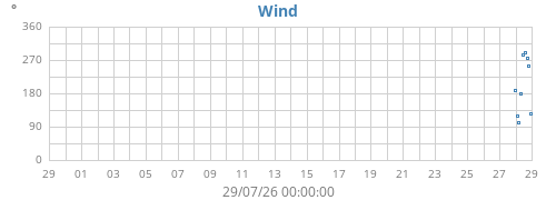 monthwinddir
