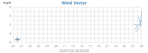 monthwindvec