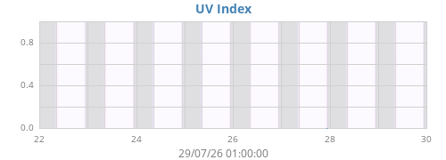 weekUV