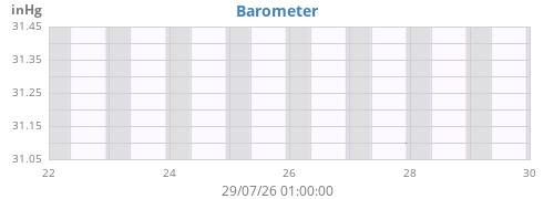 weekbarometer