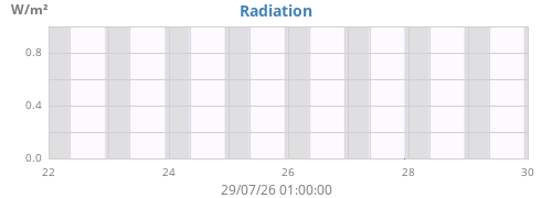 weekradiation