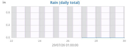 weekrain