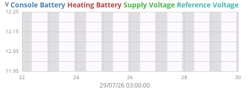 weekvolt
