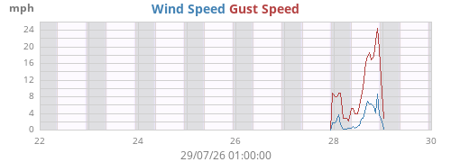 weekwind