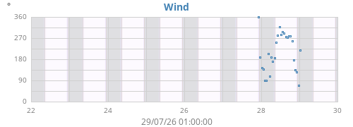 weekwinddir