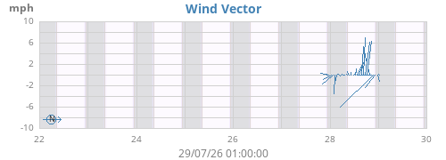 weekwindvec
