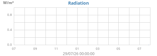 yearradiation