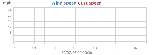yearwind