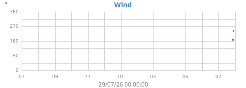 yearwinddir
