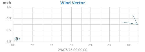 yearwindvec